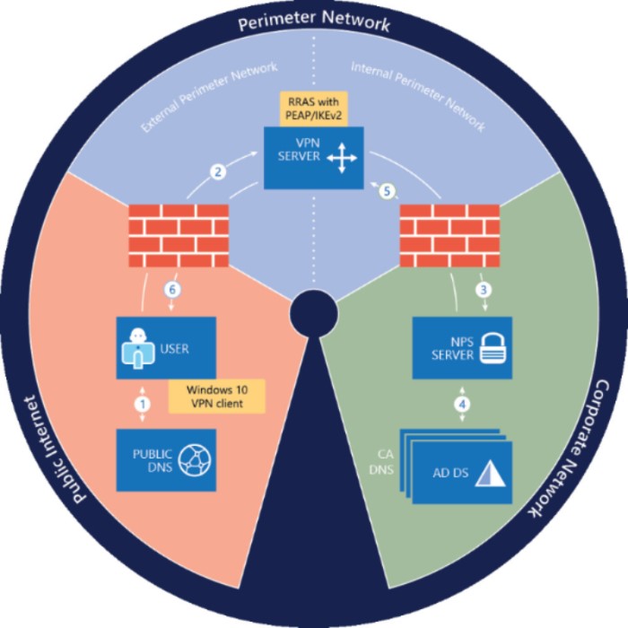 Business VPN Firewall Services