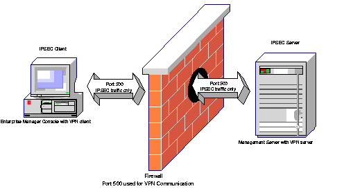 VPN Firewall Services