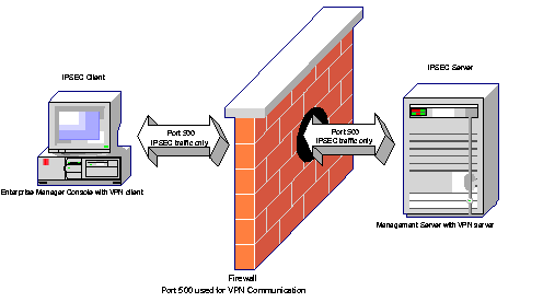 [EI076] VPN Firewall Services